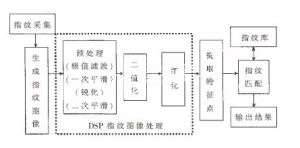 指紋識別預處理系統