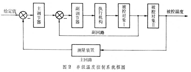 溫度控制系統