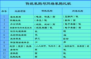 網路採購管理