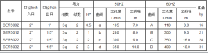 SE型可空轉耐酸鹼立式泵的型號