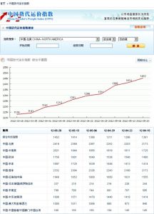 中國貨代運價指數