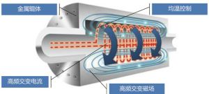 電磁感應加熱輥