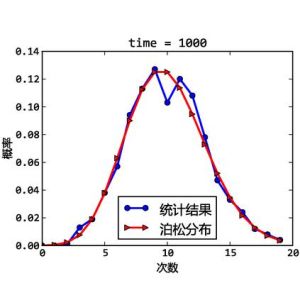 泊松分布