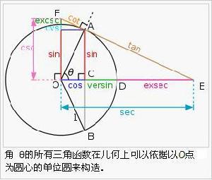 三角函式