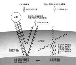 大氣阻力效應