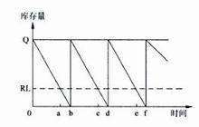 連續觀測庫存控制系統