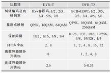 DVB-T2 與DVB-T 的主要技術參數對比