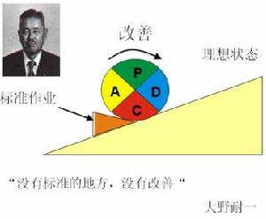 豐田式生產管理