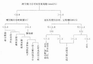 肝原性低血糖症