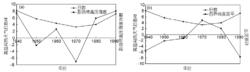 圖5 高溫悶熱天氣日數與副熱帶高壓強度和西界指數的相關關係