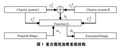 複合混沌系統