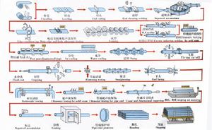 高頻直縫鋼管生產工藝流程圖