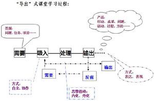 學習過程圖