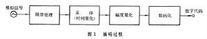 信源編碼技術