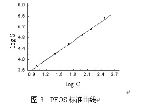 PFOS標準曲線