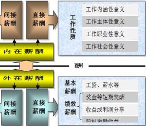 外在薪酬