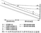 水庫回水計算