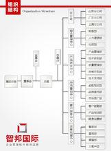 北京智邦國際軟體技術有限公司