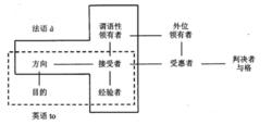 英語to 和法語à 語義圖