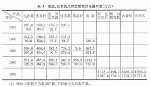 家用電器工業