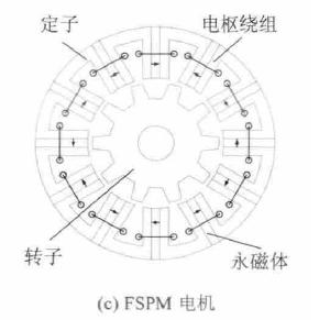 定子永磁型無刷電機