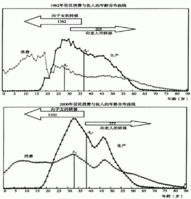 收入消費曲線