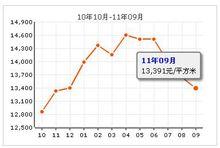 京科苑房價走勢