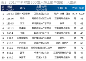 2017年新財富500富人榜