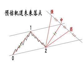 短線炒股