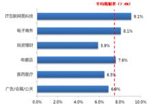 不同行業客服崗位平均月度離職率