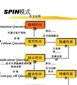 spin[銷售技巧]