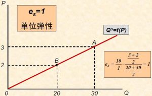 供給彈性係數