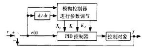 模糊自整定