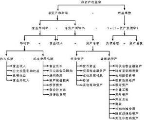 杜邦財務分析法