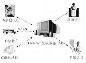 圖1 遠程醫學系統的結構