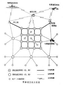 軍事通信網