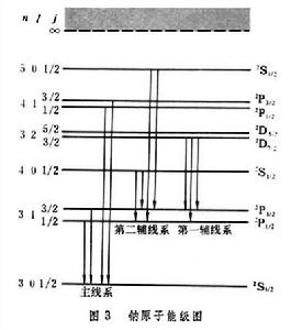 鹼金屬原子光譜