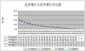 經濟成長與貨幣增長對比圖