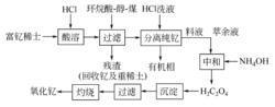 製備流程圖