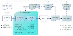 全面預算管理[組織規劃方法]