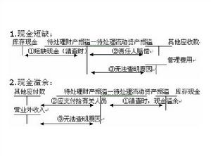 待處理財產損溢