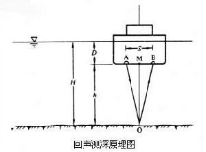 測深設備