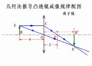 幾何法推導凸透鏡成像規律