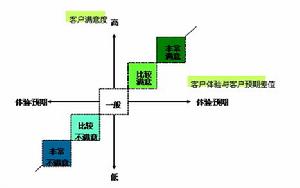 kano模型