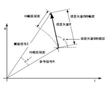 誤差矢量信號定義示意圖