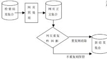 圖1 網頁去重系統結構