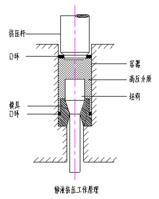 靜液壓制