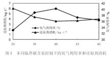 表1 不同臨界碳含量控制下的氧氣利用率和還原劑消耗