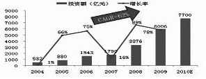 預測技術