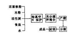 工藝流程圖